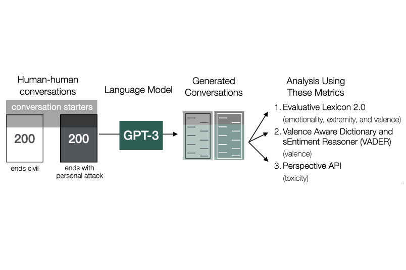 Understanding How Self-Fulfilling Prophecy Plays a Role in Conversation with Language Model